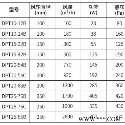 绿岛风直流送风机DPT10-12B 长沙厂价直销  静音高效节能风机 静音风机图6