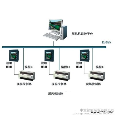 现货速发压风机集控系统 型号齐全压风机集控系统 压风机集控系统图1
