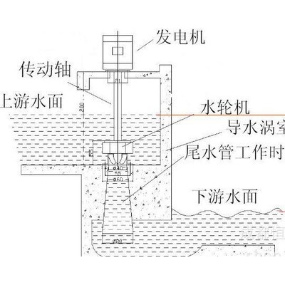 **10kw轴流式水力发电机组 小型水轮机 家用小型水力发电 水轮发电机图2