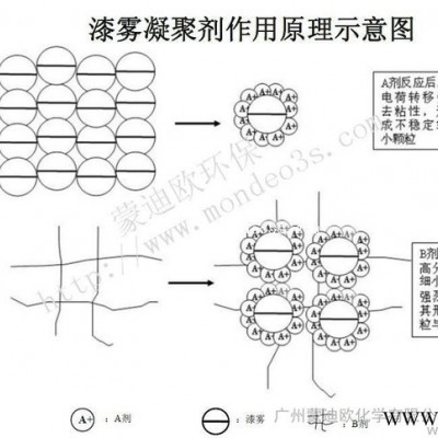 FQ-612双组分油漆絮凝剂【又名漆雾凝聚剂】