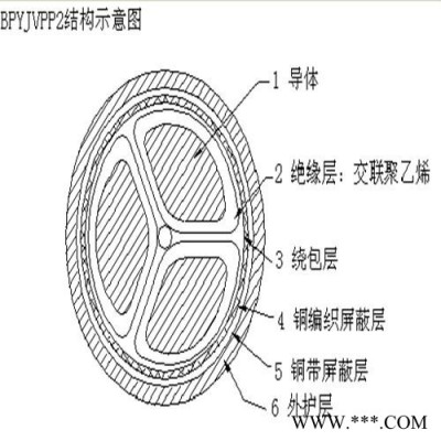 供应锦万邦BPYJVP 变频器电力电缆 屏蔽变频电缆图8