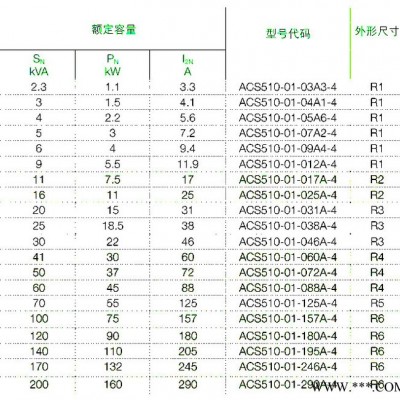 ABB ACS510-01-031A-4 通用型变频器15KW图3