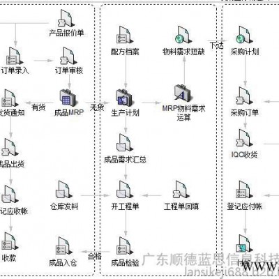 涂料 、油漆、油墨、生产管理软件 精细化工生产企业管理软件 配方设计软件图6