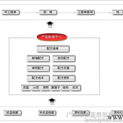 涂料 、油漆、油墨、生产管理软件 精细化工生产企业管理软件 配方设计软件图5