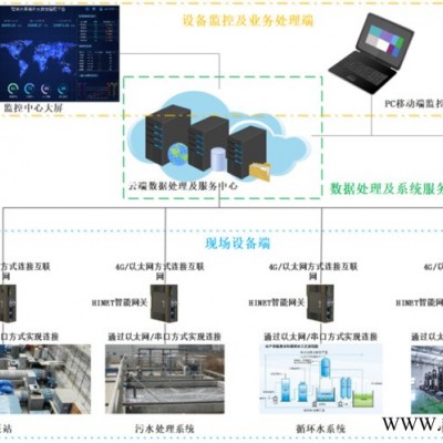 水厂控制系统 污水自动化控制系统 污水PLC控制柜水厂电气自动化控制系统图5