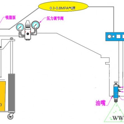油脂雾化喷涂设备黄油喷雾机管道内壁表面喷润滑油图3