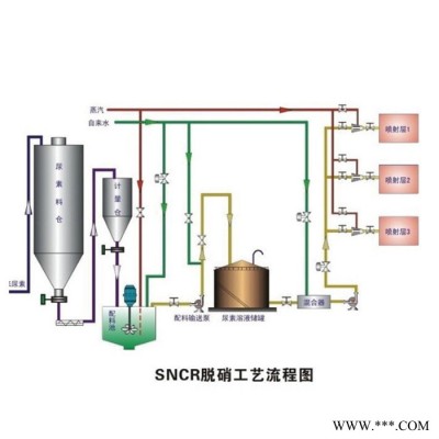 汇泰 供应脱硝设备 SCR脱硝设备 **脱硝设备 加工定做 超低超净图1