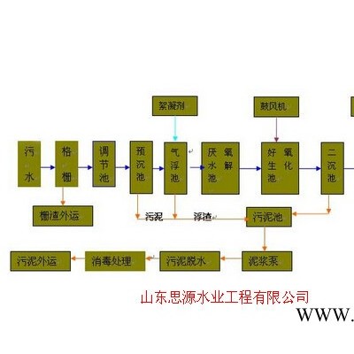 油脂污水处理工艺图3