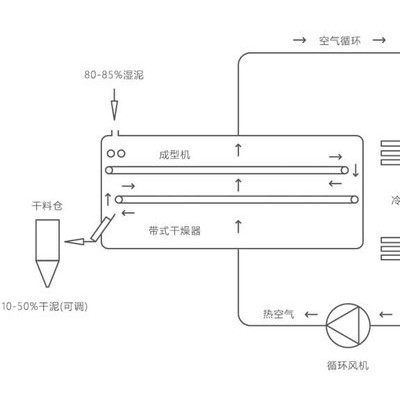 佛山大型网带式污泥低温干化设备定制  污泥烘干设备加工 高防腐污泥干化设备设计 定做污泥干化机设备**图4