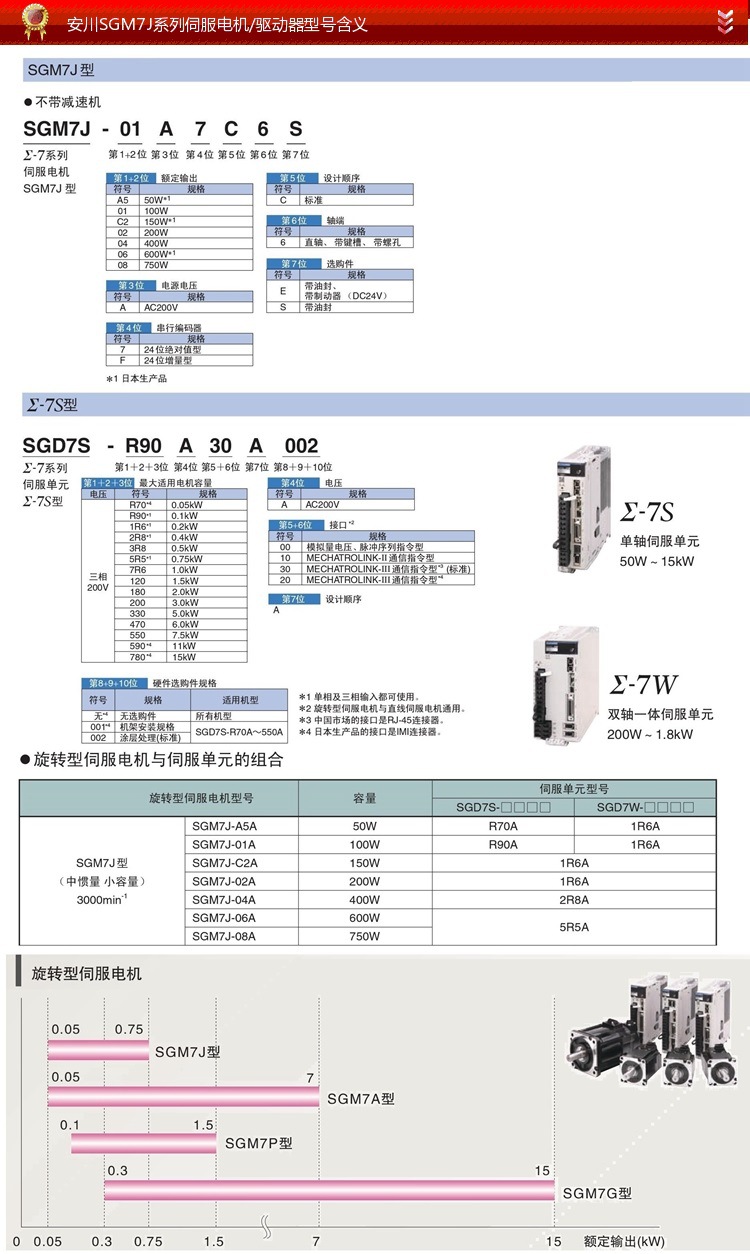 SGM7J系列安川伺服电机及驱动器型号定义