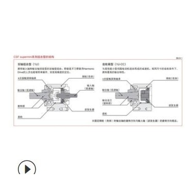 哈默纳科CSF super优良定位精度和旋转精度 小巧轻量无齿隙图1