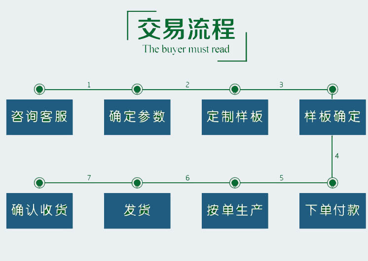 订货流程