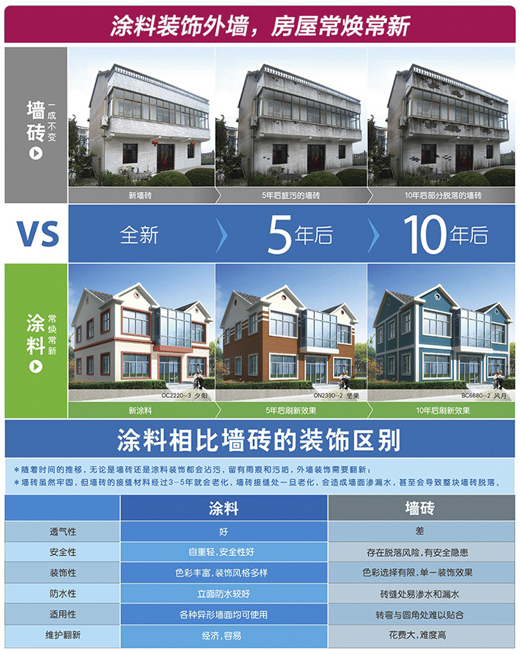 外墙涂料 室外涂料 乳胶漆 涂料 油漆