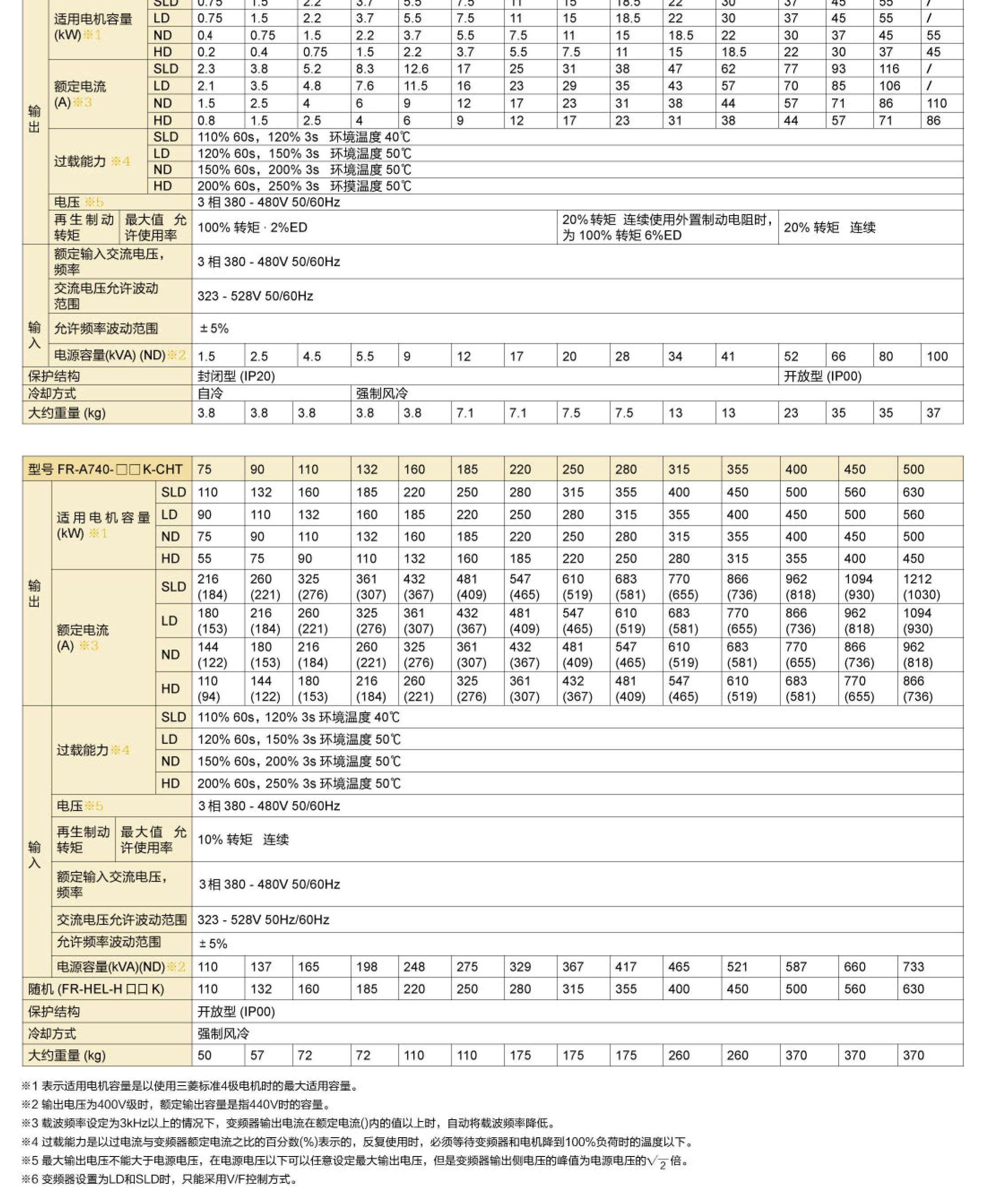 三菱矢量型变频器技术参数