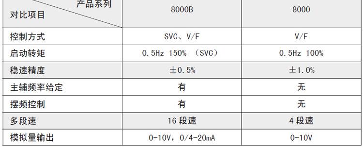 三晶8000B和8000区别