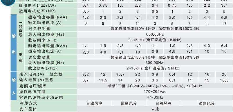 台达VFD-C200订货数 据
