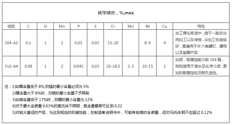 不锈钢化学成分