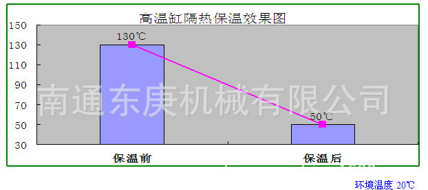 保温效果柱状图