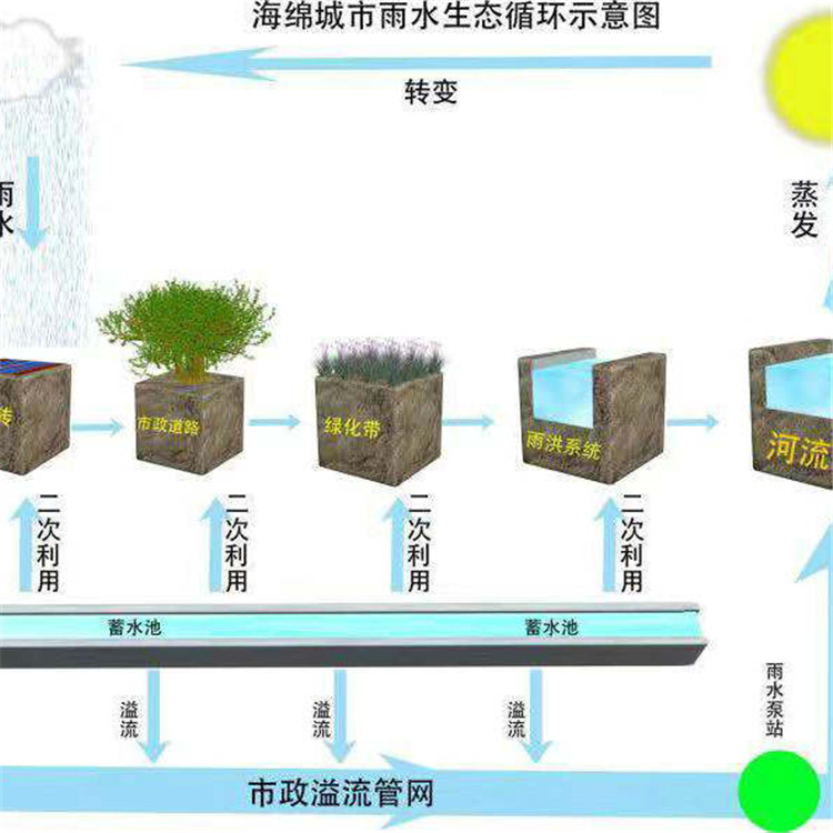 禹清源 新型雨水收集池设备 雨水收集池 加工定做
