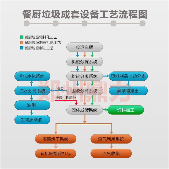 餐厨垃圾成套设备工艺流程图