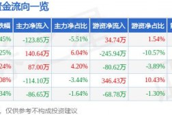 异动快报：中电电机（603988）3月6日14点45分触及涨停板